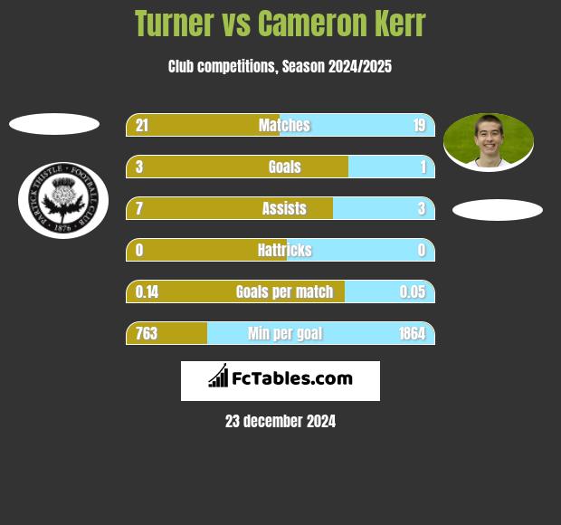 Turner vs Cameron Kerr h2h player stats