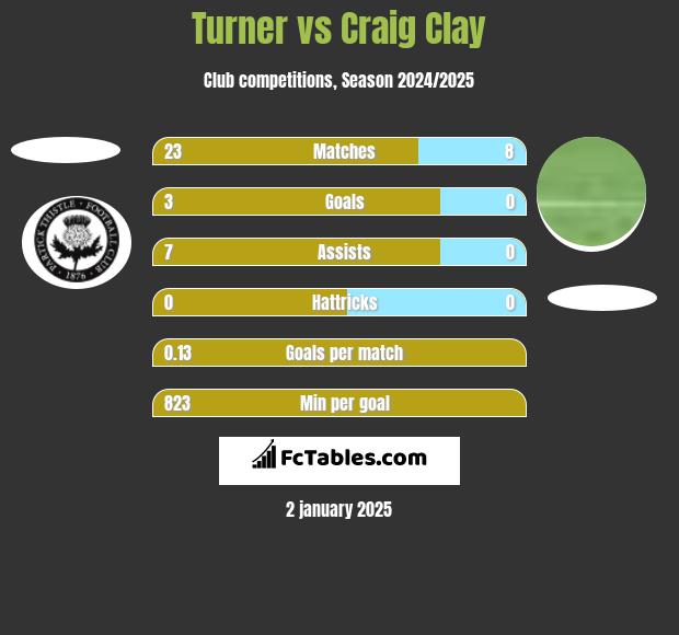 Turner vs Craig Clay h2h player stats