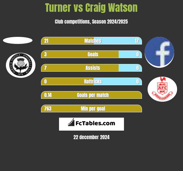 Turner vs Craig Watson h2h player stats