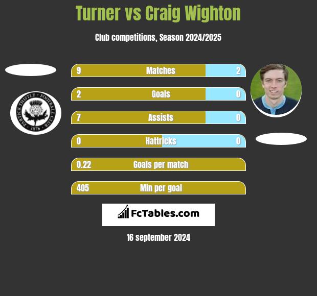 Turner vs Craig Wighton h2h player stats