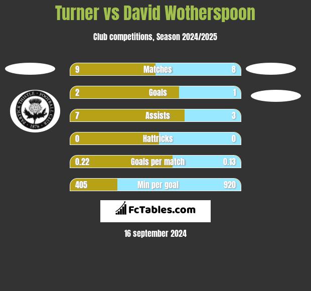 Turner vs David Wotherspoon h2h player stats