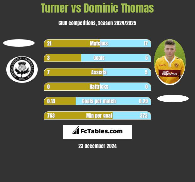 Turner vs Dominic Thomas h2h player stats