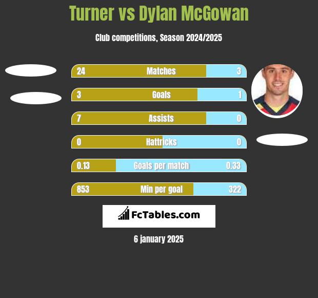 Turner vs Dylan McGowan h2h player stats