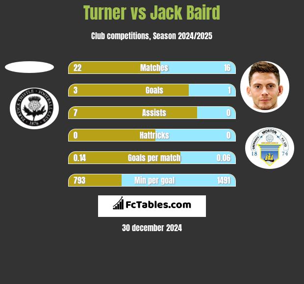 Turner vs Jack Baird h2h player stats