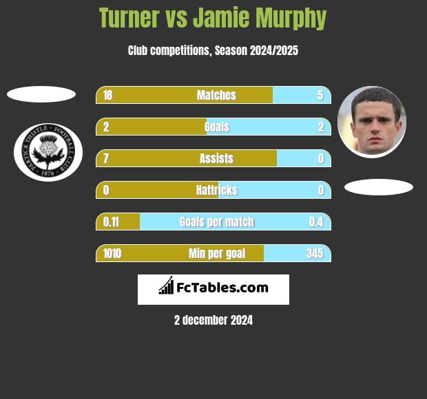 Turner vs Jamie Murphy h2h player stats