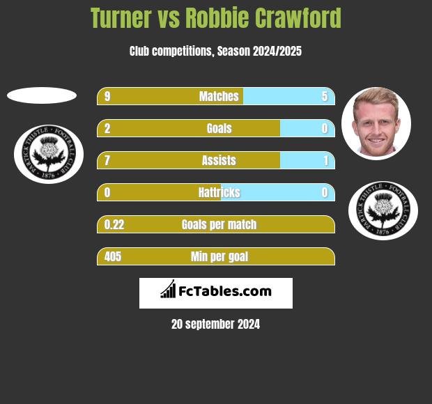 Turner vs Robbie Crawford h2h player stats