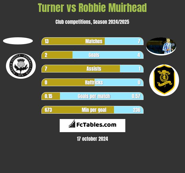 Turner vs Robbie Muirhead h2h player stats