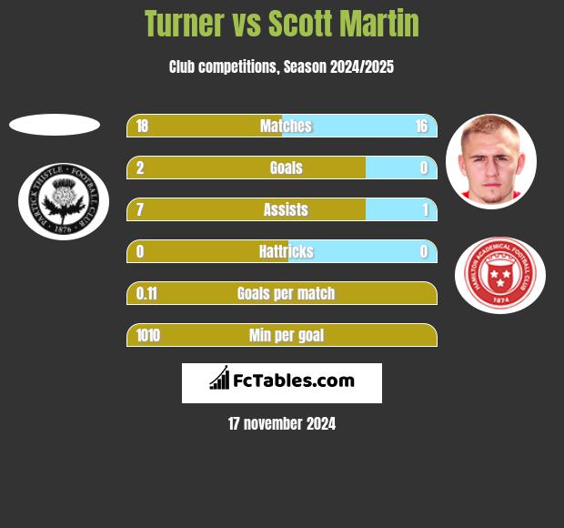 Turner vs Scott Martin h2h player stats