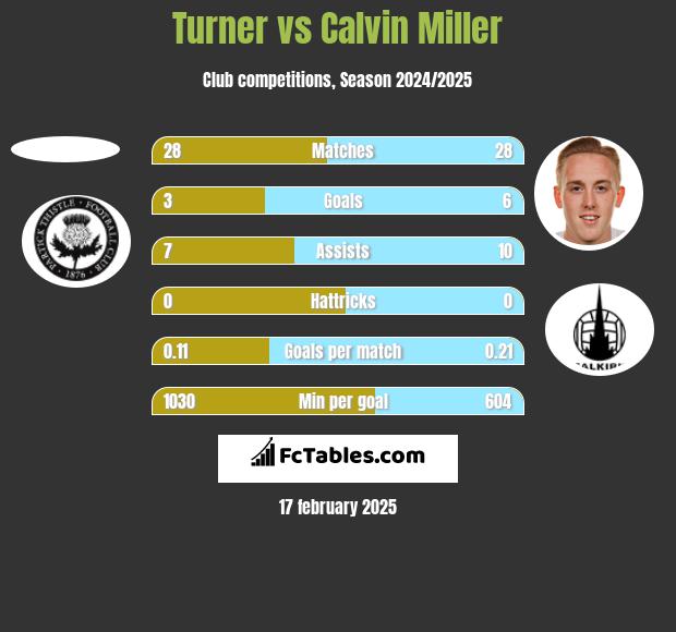 Turner vs Calvin Miller h2h player stats