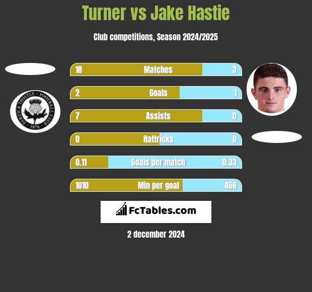 Turner vs Jake Hastie h2h player stats