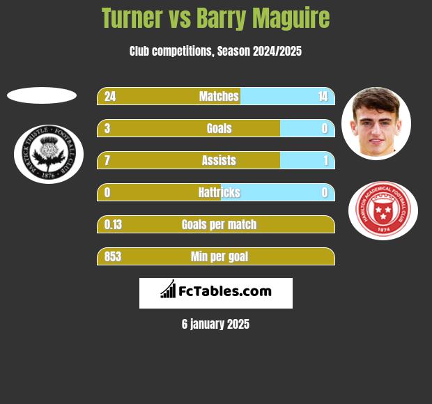 Turner vs Barry Maguire h2h player stats