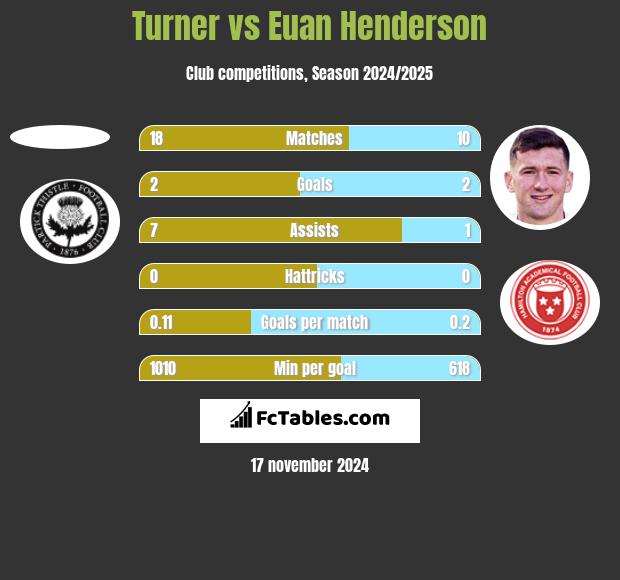 Turner vs Euan Henderson h2h player stats