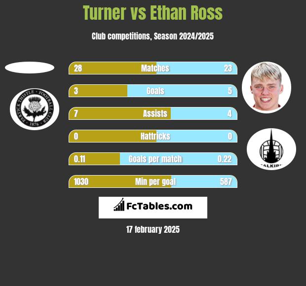 Turner vs Ethan Ross h2h player stats