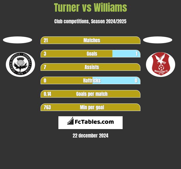 Turner vs Williams h2h player stats