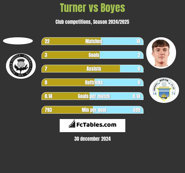 Turner vs Boyes h2h player stats