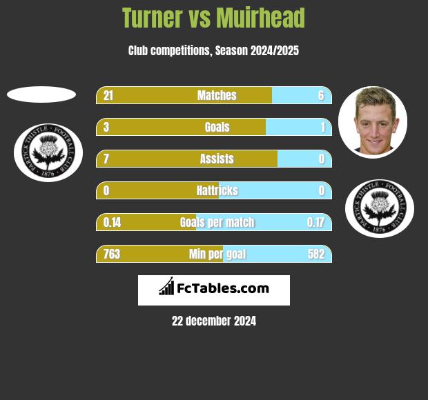 Turner vs Muirhead h2h player stats