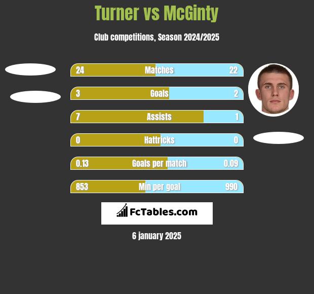 Turner vs McGinty h2h player stats