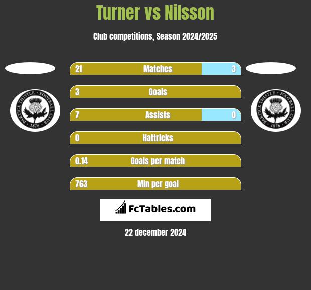 Turner vs Nilsson h2h player stats