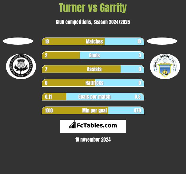 Turner vs Garrity h2h player stats