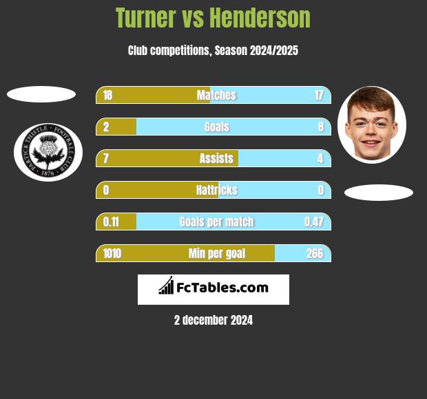 Turner vs Henderson h2h player stats