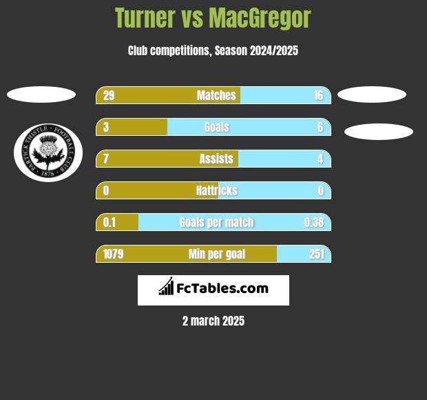 Turner vs MacGregor h2h player stats