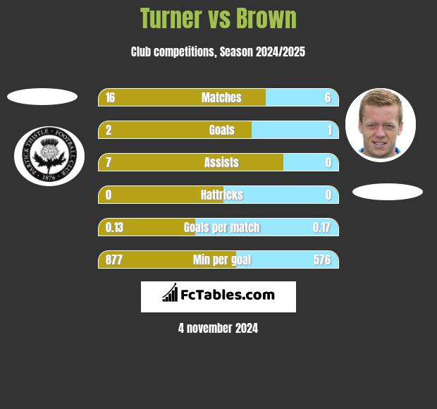 Turner vs Brown h2h player stats