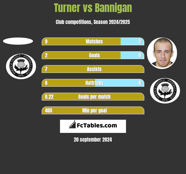 Turner vs Bannigan h2h player stats