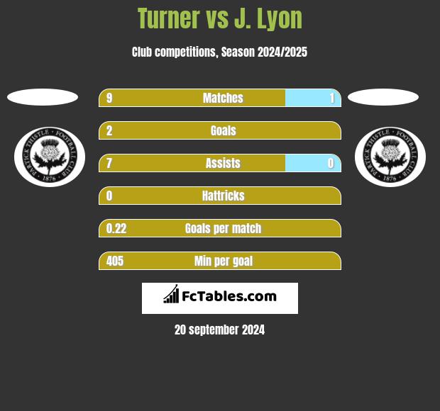 Turner vs J. Lyon h2h player stats