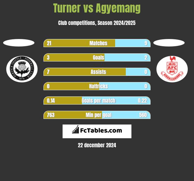 Turner vs Agyemang h2h player stats