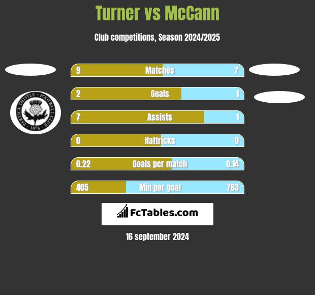 Turner vs McCann h2h player stats