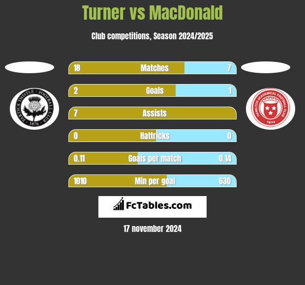 Turner vs MacDonald h2h player stats