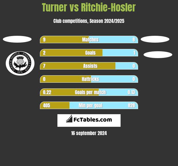 Turner vs Ritchie-Hosler h2h player stats