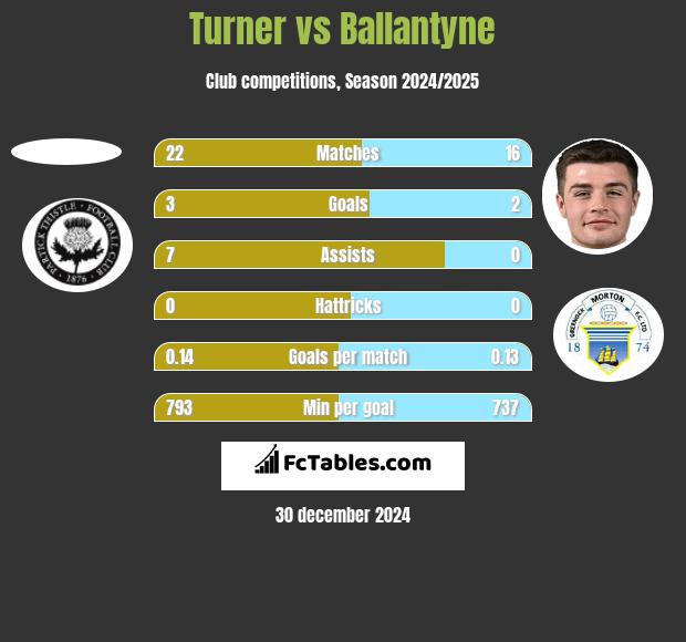 Turner vs Ballantyne h2h player stats