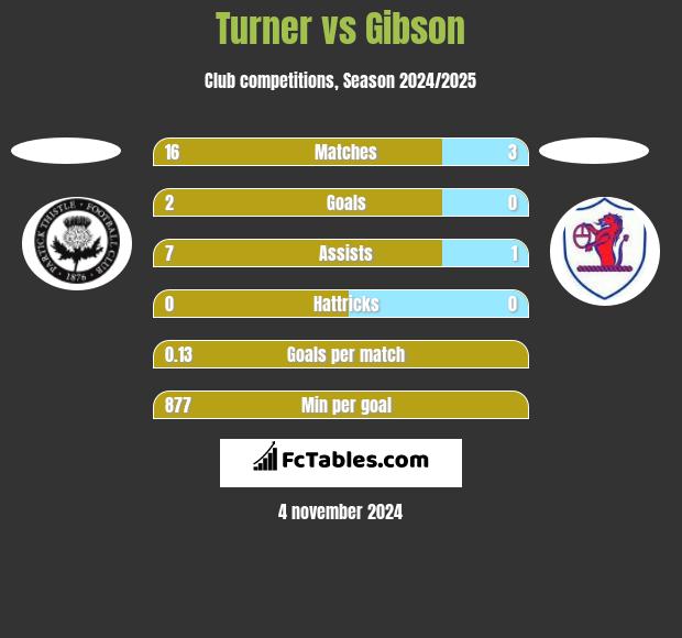 Turner vs Gibson h2h player stats