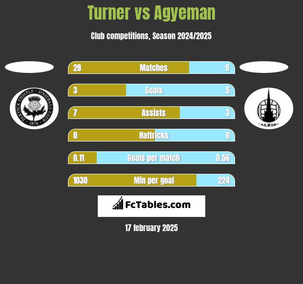 Turner vs Agyeman h2h player stats