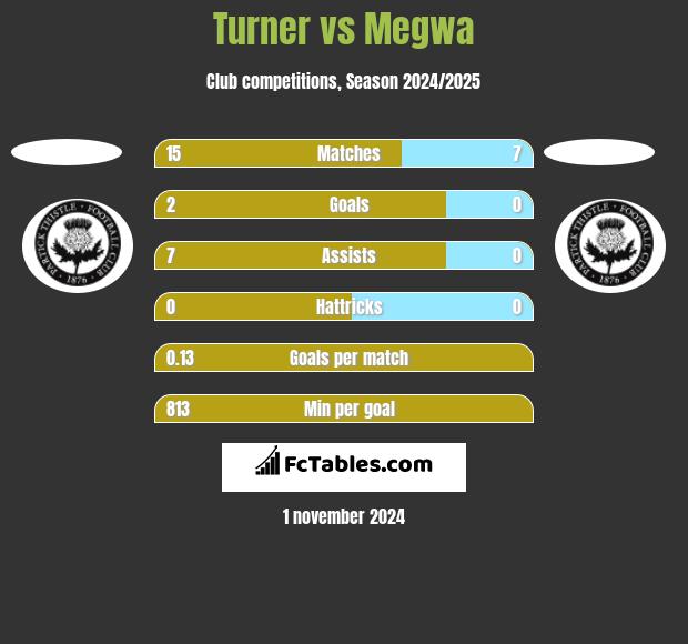 Turner vs Megwa h2h player stats