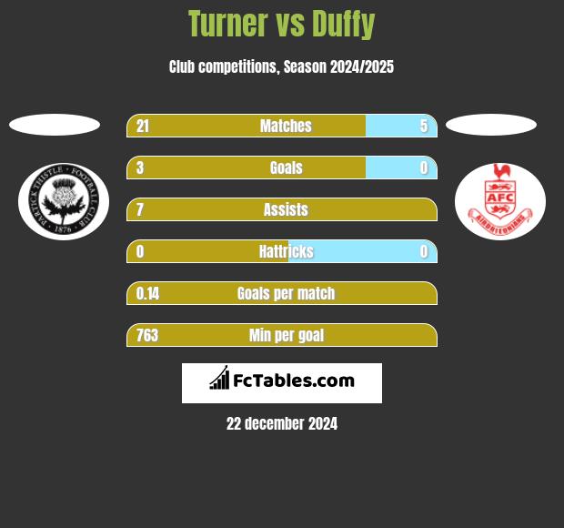 Turner vs Duffy h2h player stats