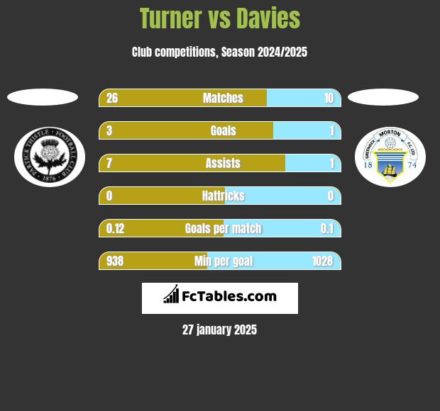 Turner vs Davies h2h player stats