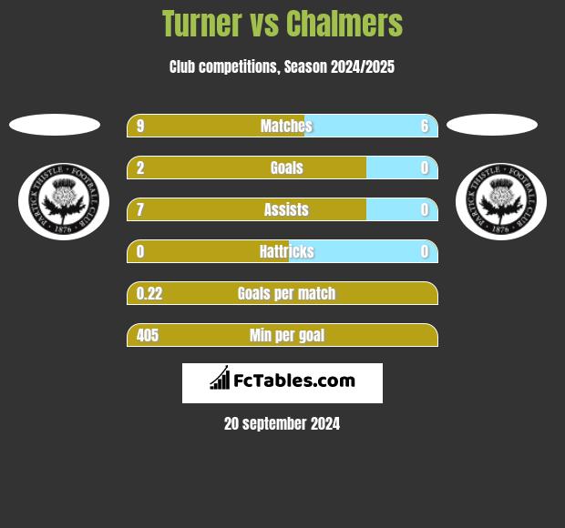 Turner vs Chalmers h2h player stats