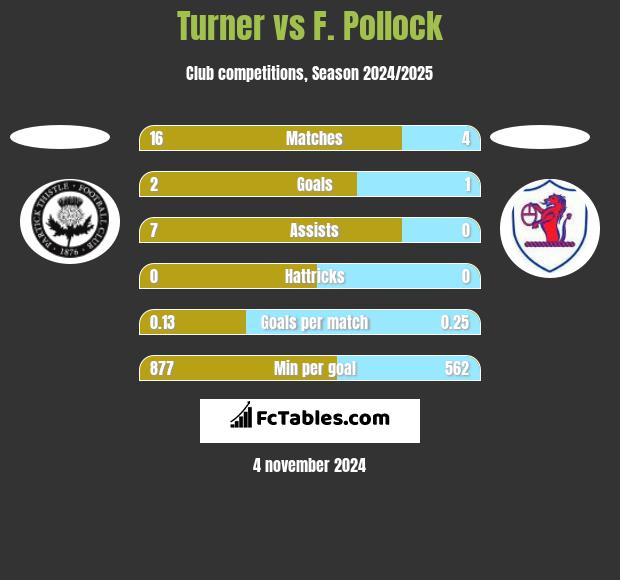 Turner vs F. Pollock h2h player stats