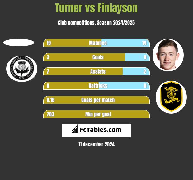 Turner vs Finlayson h2h player stats