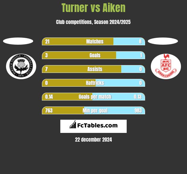 Turner vs Aiken h2h player stats