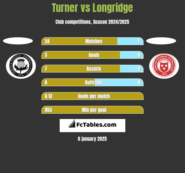 Turner vs Longridge h2h player stats