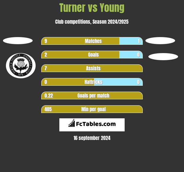 Turner vs Young h2h player stats