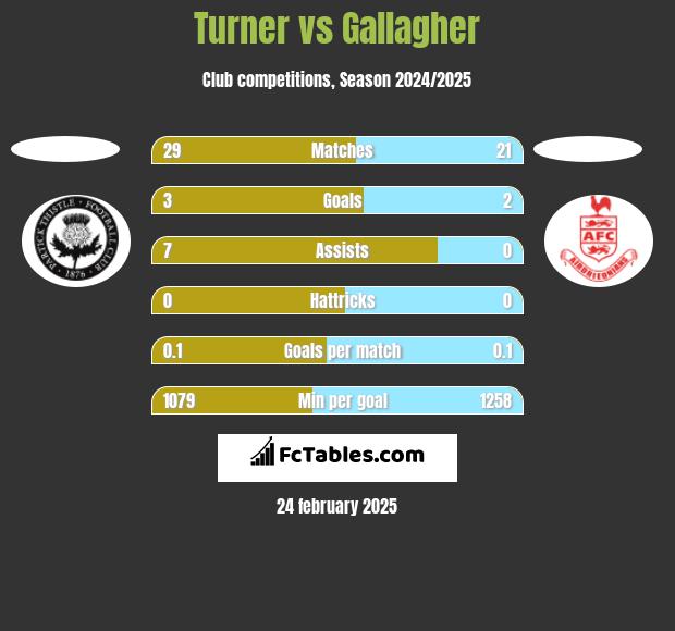 Turner vs Gallagher h2h player stats