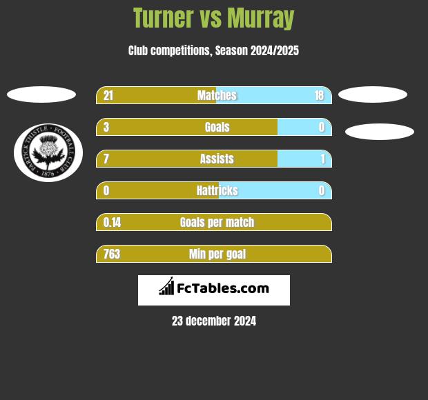 Turner vs Murray h2h player stats