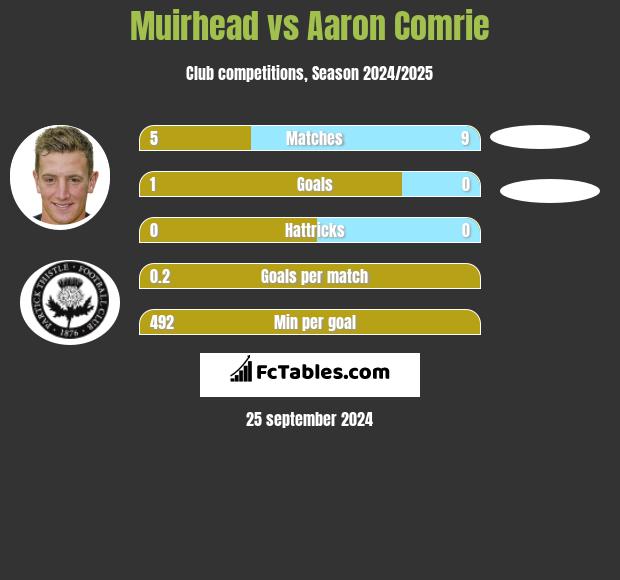 Muirhead vs Aaron Comrie h2h player stats