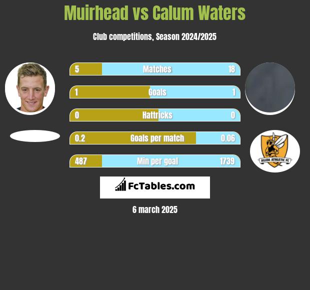 Muirhead vs Calum Waters h2h player stats