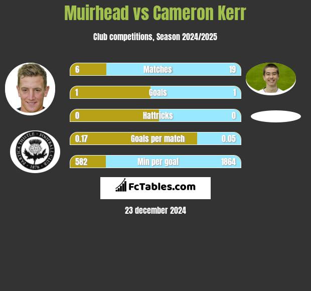 Muirhead vs Cameron Kerr h2h player stats