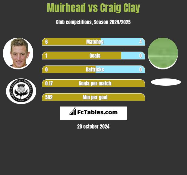 Muirhead vs Craig Clay h2h player stats